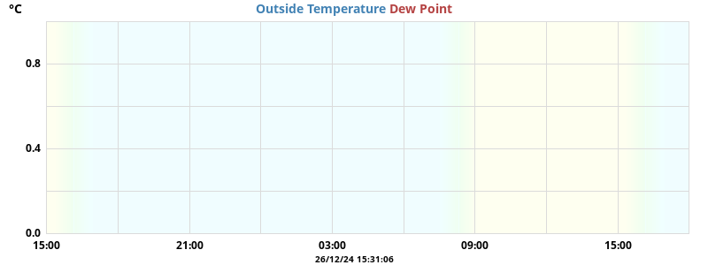 temperatures