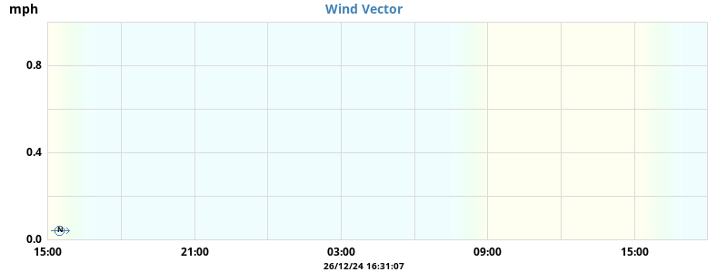 Wind Vector